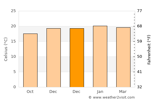 Extrema average temperature in December