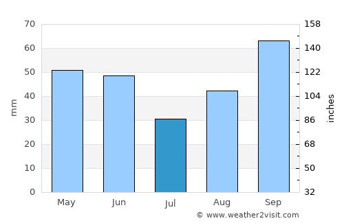 Extrema average rain in July