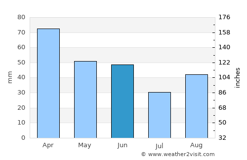 Extrema average rain in June