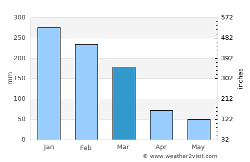 Extrema average rain in March