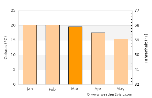 Extrema average temperature in March