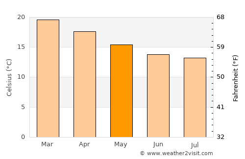 Extrema average temperature in May