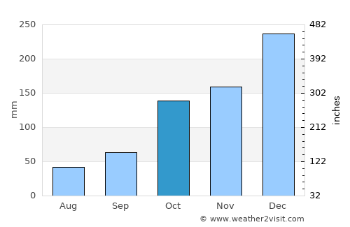 Extrema average rain in October
