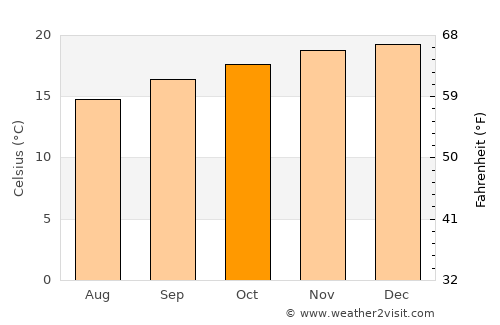 Extrema average temperature in October