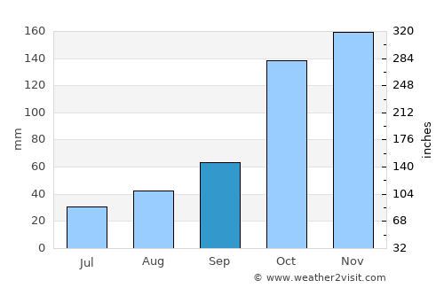 Extrema average rain in September