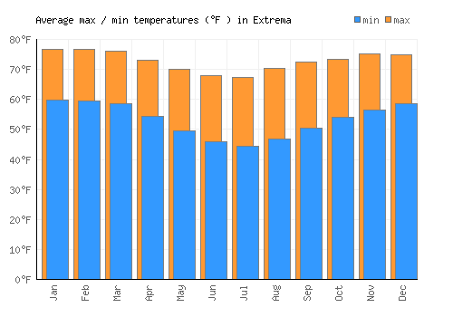 Extrema average minimum / maximum temperatures (Fahrenheit)