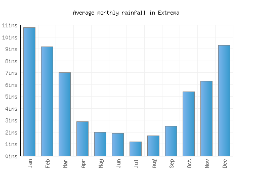 Extrema monthly rainfall chart (inches)