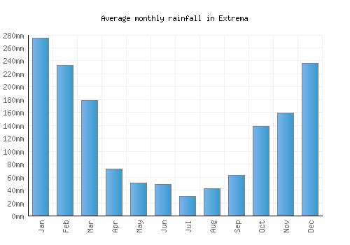 Extrema monthly rainfall chart (mm)