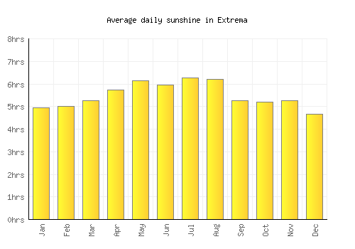 Extrema average daily sunshine chart