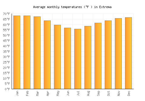Extrema average temperature chart (Fahrenheit)