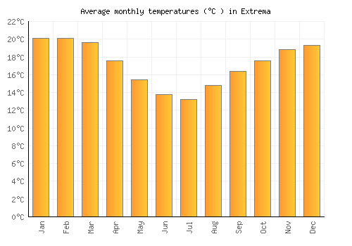 Extrema average temperature chart (Celsius)