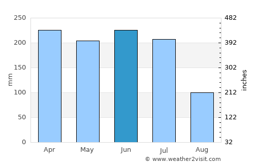 Extremoz average rain in June