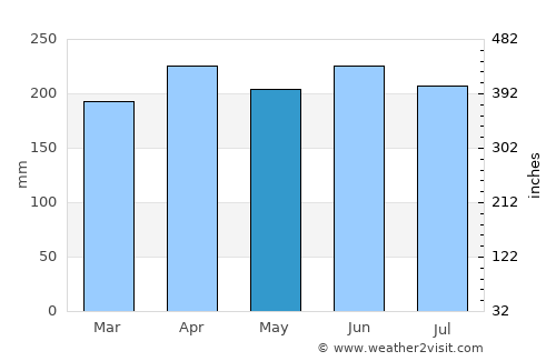 Extremoz average rain in May