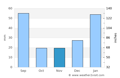 Extremoz average rain in November