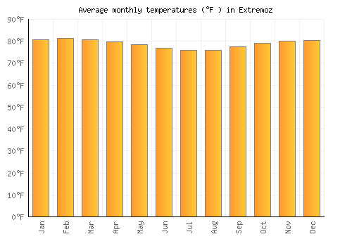 Extremoz average temperature chart (Fahrenheit)