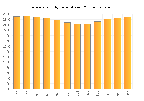 Extremoz average temperature chart (Celsius)