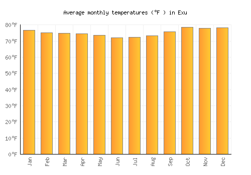 Exu average temperature chart (Fahrenheit)