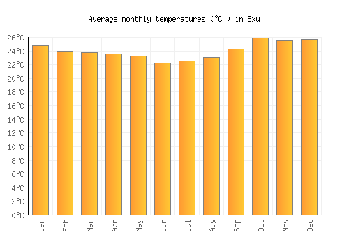 Exu average temperature chart (Celsius)