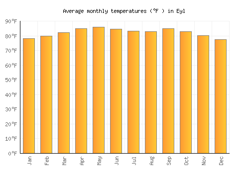 Eyl average temperature chart (Fahrenheit)