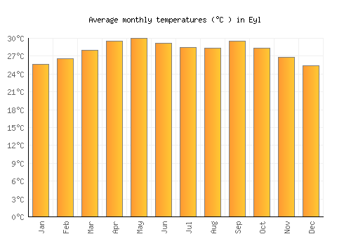 Eyl average temperature chart (Celsius)