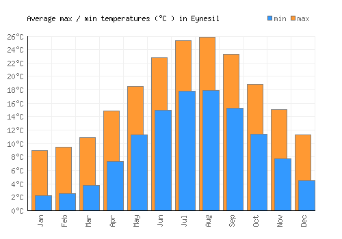 Eynesil average minimum / maximum temperatures (Celsius)
