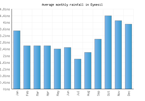 Eynesil monthly rainfall chart (inches)