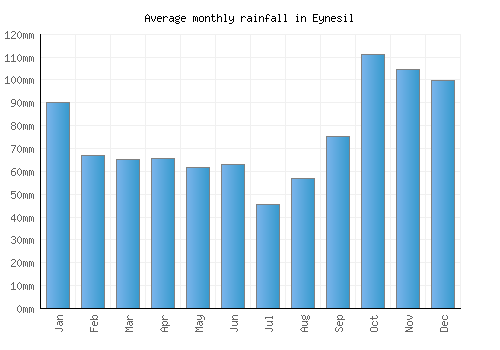 Eynesil monthly rainfall chart (mm)