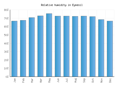 Eynesil relative humidity averages