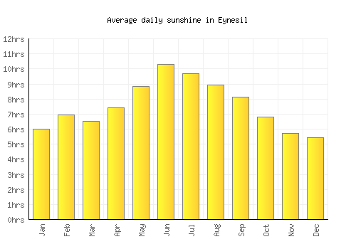 Eynesil average daily sunshine chart