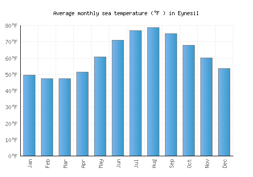 Eynesil average sea temperature chart (Fahrenheit)
