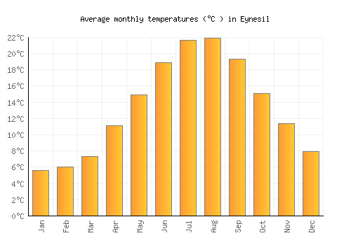 Eynesil average temperature chart (Celsius)