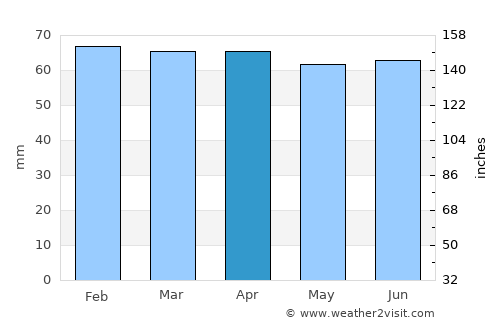 Eynesil average rain in April