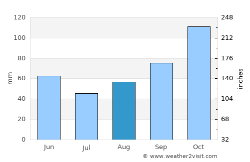 Eynesil average rain in August