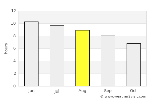 Eynesil average rain in August