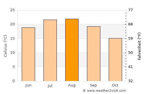 Eynesil average temperature in August