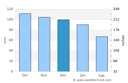 Eynesil average rain in December