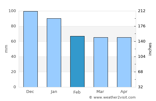 Eynesil average rain in February
