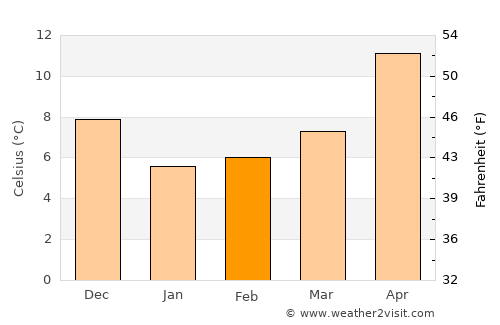Eynesil average temperature in February
