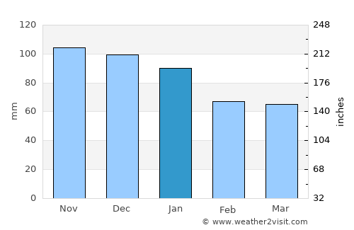 Eynesil average rain in January