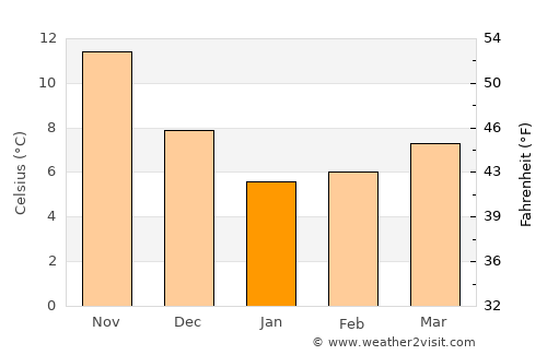 Eynesil average temperature in January