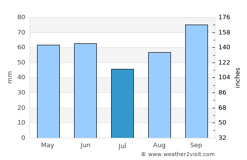 Eynesil average rain in July