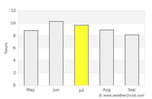 Eynesil average rain in July