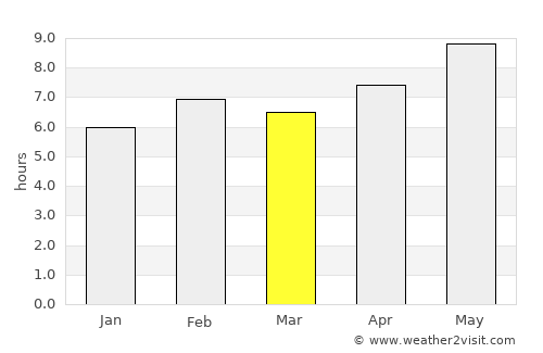 Eynesil average rain in March