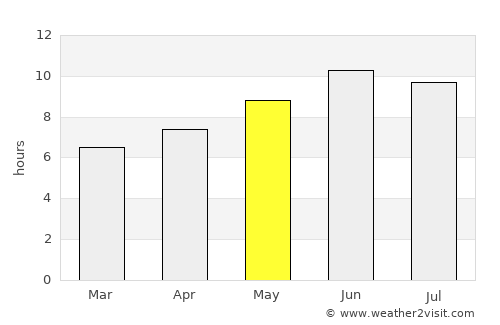 Eynesil average rain in May