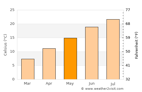 Eynesil average temperature in May