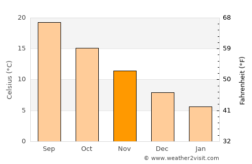 Eynesil average temperature in November