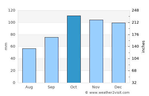 Eynesil average rain in October
