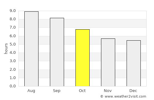 Eynesil average rain in October