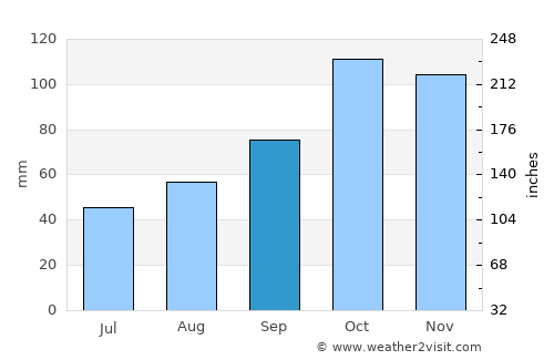 Eynesil average rain in September