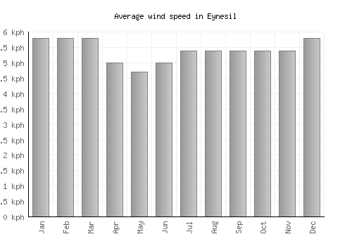 Eynesil average winspeed by month (km/h)